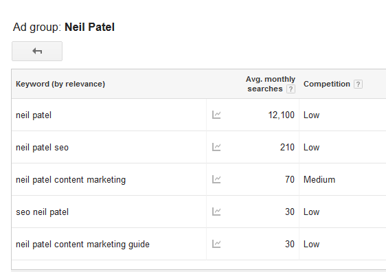 Neil Patel Blog Long Tail Keywords